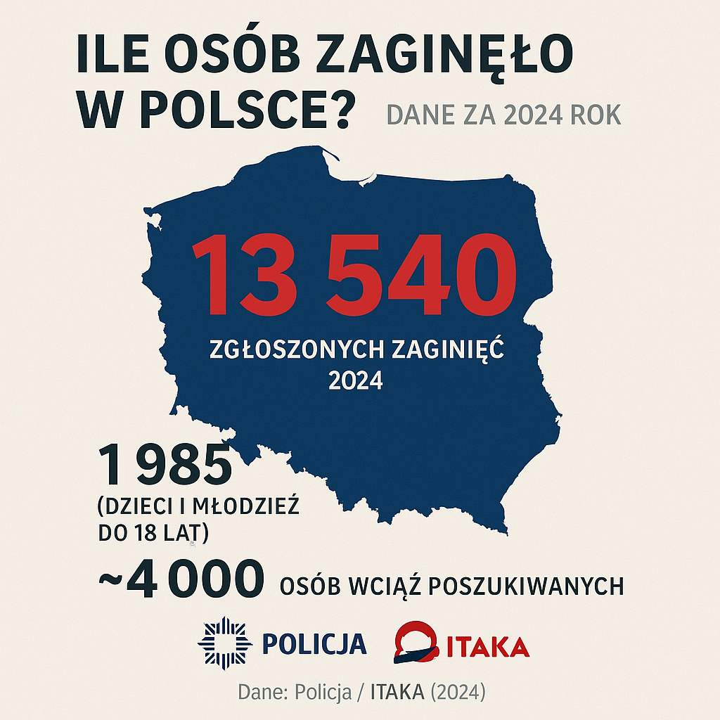Ile osób zaginęło w Polsce? Dane za 2024 rok